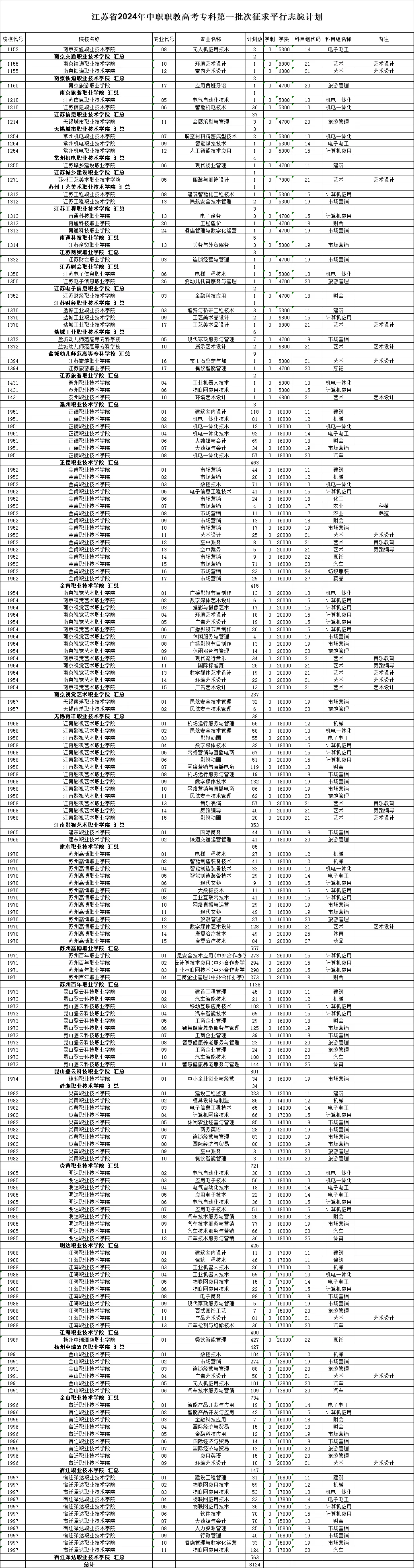 江苏省2024年中职职教高考专科第一批次征求平行志愿计划 第1张 江苏省2024年中职职教高考专科第一批次征求平行志愿计划 第1张