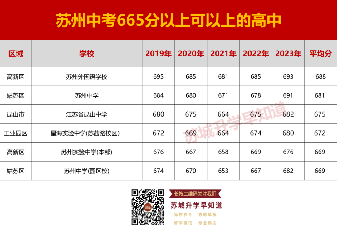 志愿参考!苏州中考540分以上可以上哪些高中? 第5张 志愿参考!苏州中考540分以上可以上哪些高中? 第5张