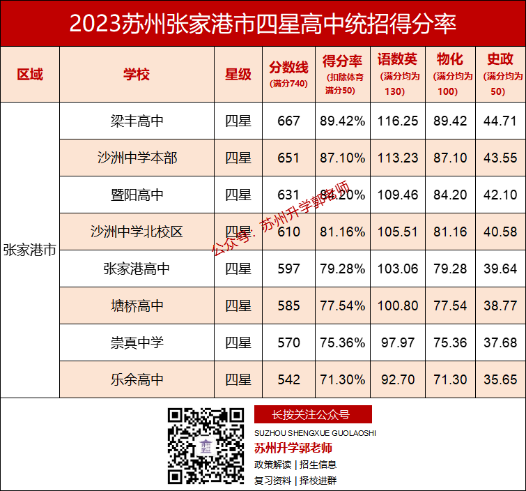在苏州,中考各科要考多少分,才能上四星高中? 第12张 在苏州,中考各科要考多少分,才能上四星高中? 第12张