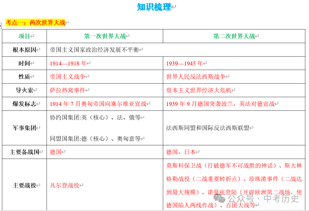 2024年中考历史35大必考专题+专练 第25张 2024年中考历史35大必考专题+专练 第25张
