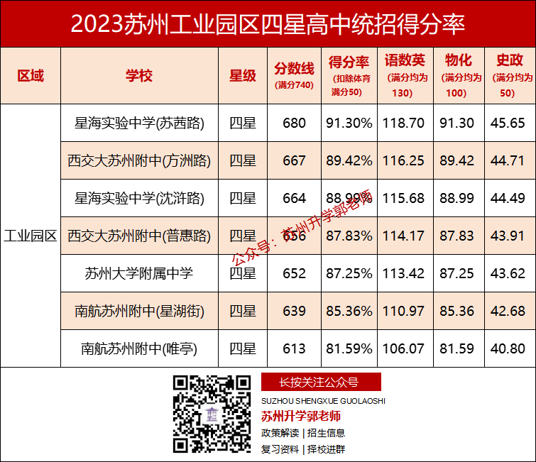 在苏州,中考各科要考多少分,才能上四星高中? 第5张 在苏州,中考各科要考多少分,才能上四星高中? 第5张