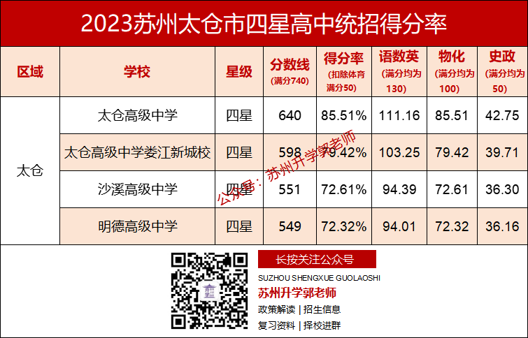 在苏州,中考各科要考多少分,才能上四星高中? 第13张 在苏州,中考各科要考多少分,才能上四星高中? 第13张