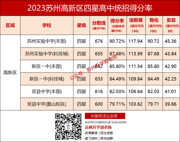 在苏州,中考各科要考多少分,才能上四星高中? 第6张 在苏州,中考各科要考多少分,才能上四星高中? 第6张