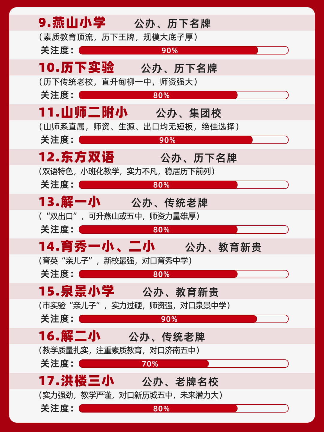 谁占领小学Top1?济南优质小学T50全解析!2024幼升小家长必看的顶尖小学清单↓↓↓ 第3张 谁占领小学Top1?济南优质小学T50全解析!2024幼升小家长必看的顶尖小学清单↓↓↓ 第3张