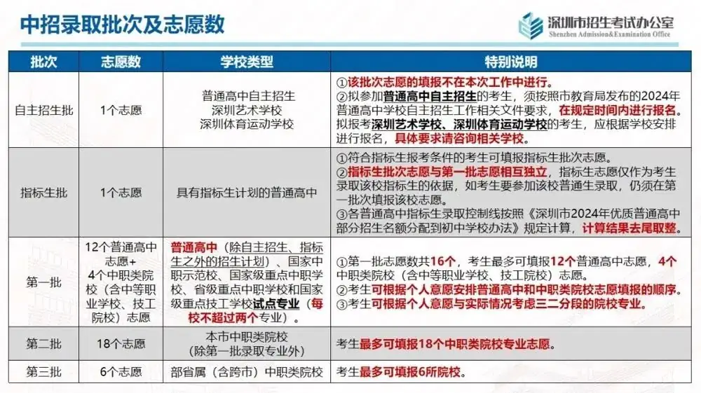 24年深圳中考志愿填报今日截止! 第2张