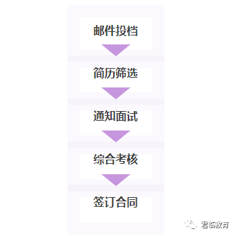 六险一金!湛江市赤坎区君临小学招聘语数英教师14人 第8张 六险一金!湛江市赤坎区君临小学招聘语数英教师14人 第8张