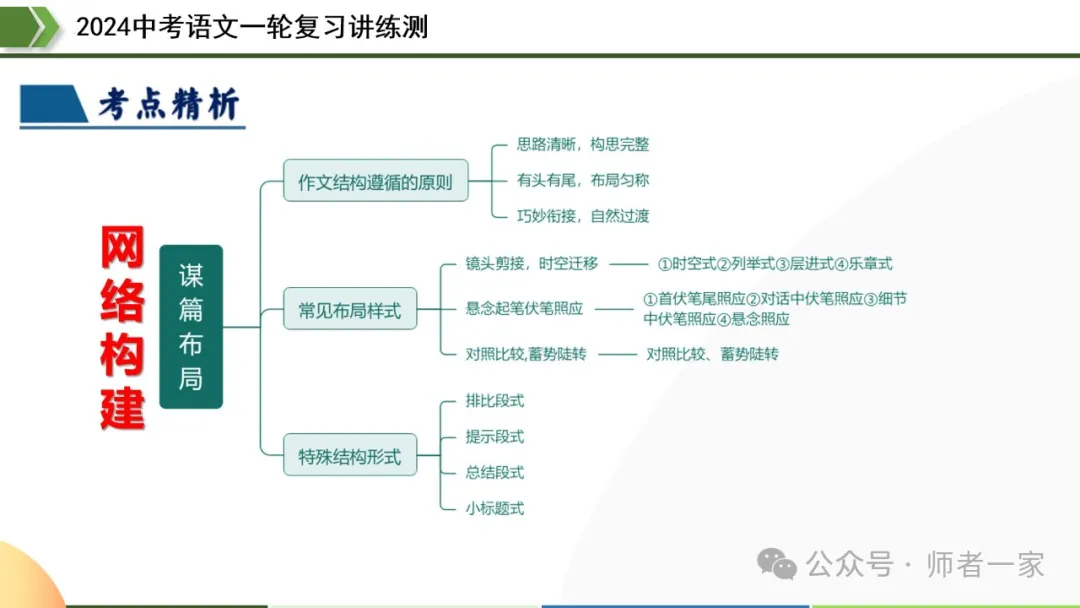 【部编新课标】2024中考语文一轮复习讲练测:43写作谋篇和布局 第13张 【部编新课标】2024中考语文一轮复习讲练测:43写作谋篇和布局 第13张