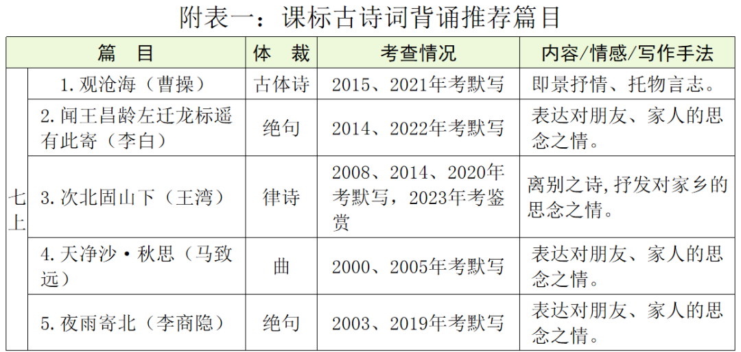 【中考语文】古诗文近三年中考真题+考情分析+考点突破 第25张 【中考语文】古诗文近三年中考真题+考情分析+考点突破 第25张