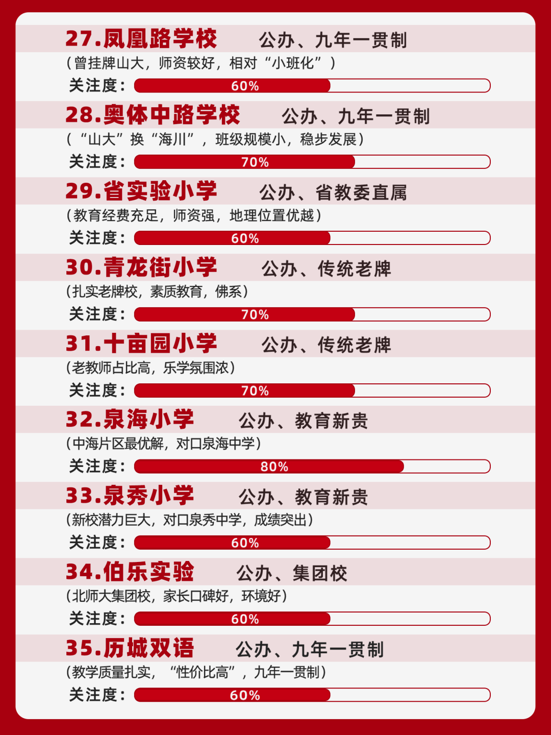 谁占领小学Top1?济南优质小学T50全解析!2024幼升小家长必看的顶尖小学清单↓↓↓ 第6张 谁占领小学Top1?济南优质小学T50全解析!2024幼升小家长必看的顶尖小学清单↓↓↓ 第6张