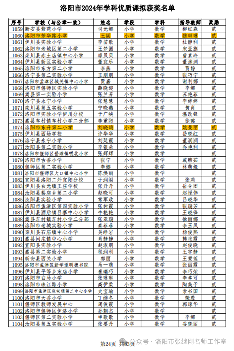 热烈祝贺:张继刚小学数学名师工作室3位教师在洛阳市优质课比赛中取得佳绩 第3张 热烈祝贺:张继刚小学数学名师工作室3位教师在洛阳市优质课比赛中取得佳绩 第3张