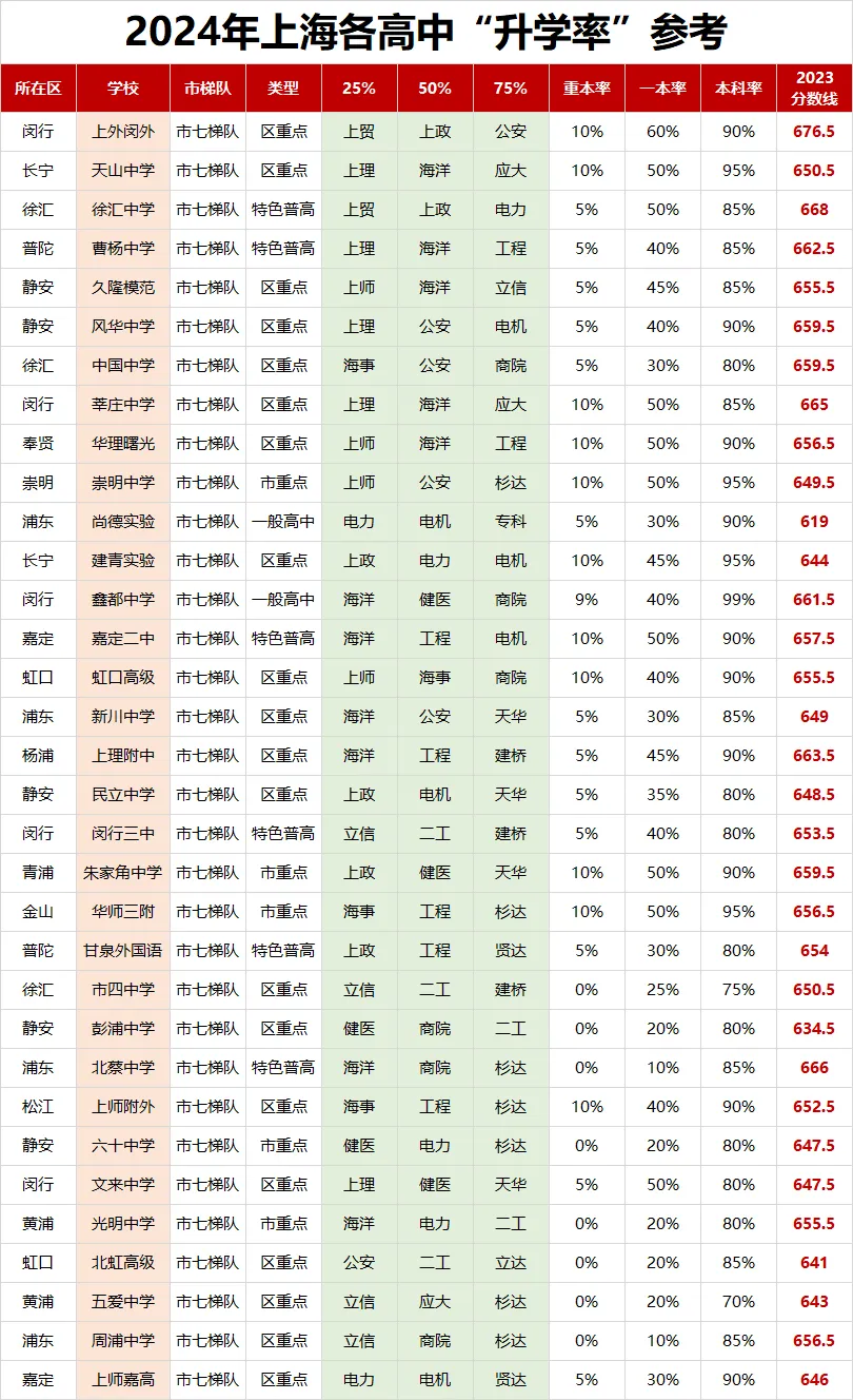 不知道中考志愿怎么填?如何定位?先看看高中梯队排名吧! 第8张 不知道中考志愿怎么填?如何定位?先看看高中梯队排名吧! 第8张