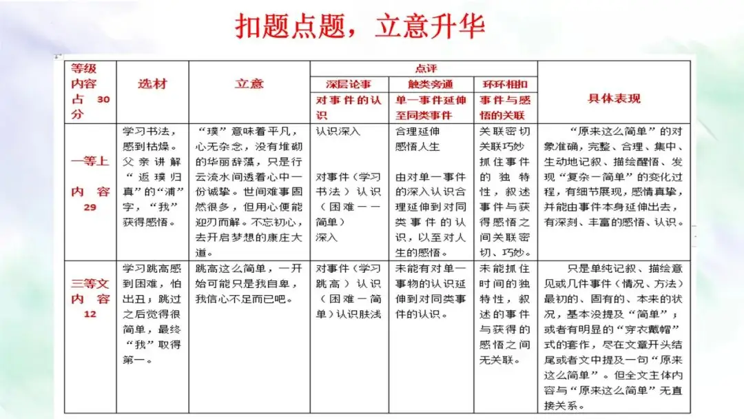 【作文指导】中考作文复习课件:主题“响”一点 第24张 【作文指导】中考作文复习课件:主题“响”一点 第24张