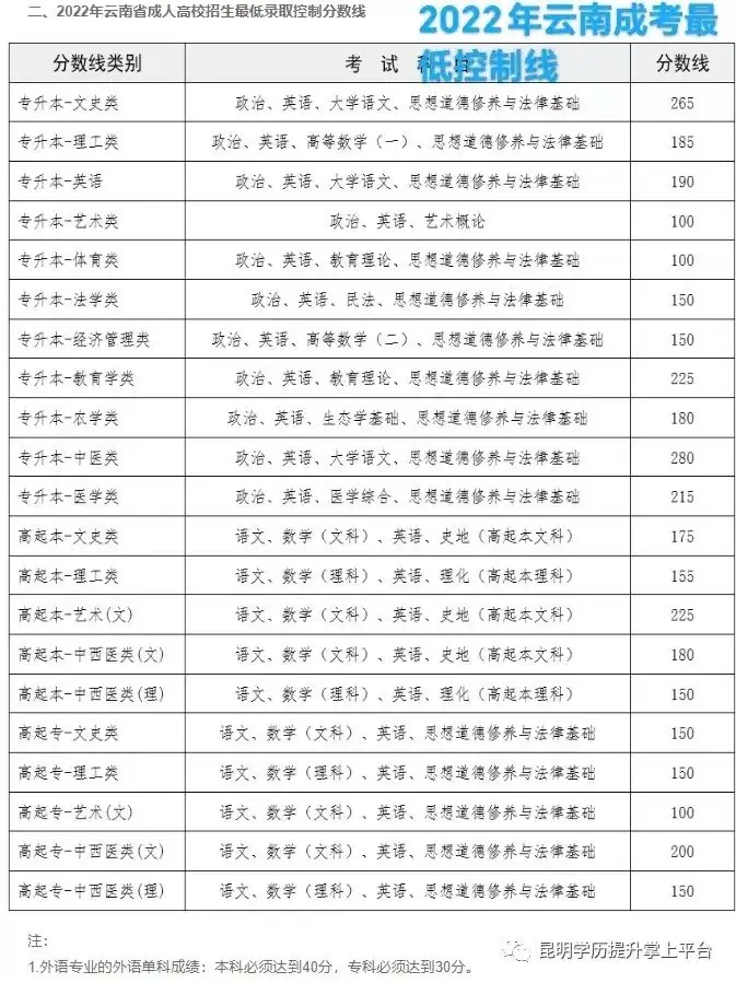 云南成人高考(最新)招生简章汇总专业 第9张 云南成人高考(最新)招生简章汇总专业 第9张