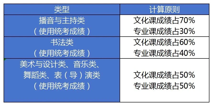 山东省2024年艺术类高考投档录取原则及新高考以来本科最低控制线汇总-第1张图片-四季读书网 山东省2024年艺术类高考投档录取原则及新高考以来本科最低控制线汇总-第1张图片-四季读书网