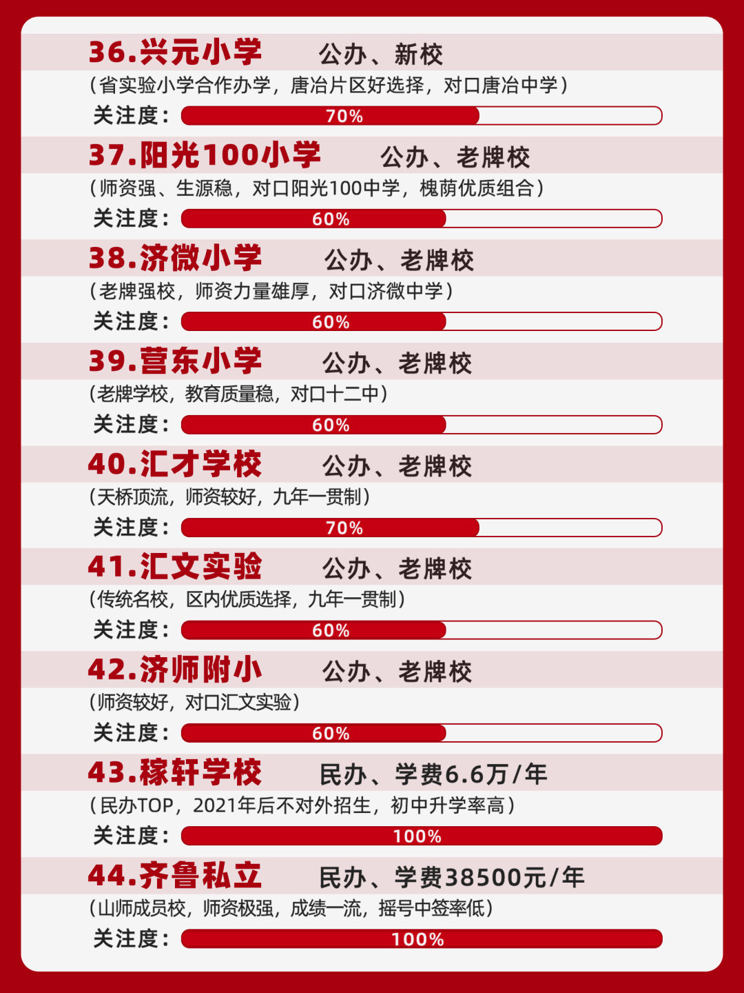 谁占领小学Top1?济南优质小学T50全解析!2024幼升小家长必看的顶尖小学清单↓↓↓ 第8张 谁占领小学Top1?济南优质小学T50全解析!2024幼升小家长必看的顶尖小学清单↓↓↓ 第8张