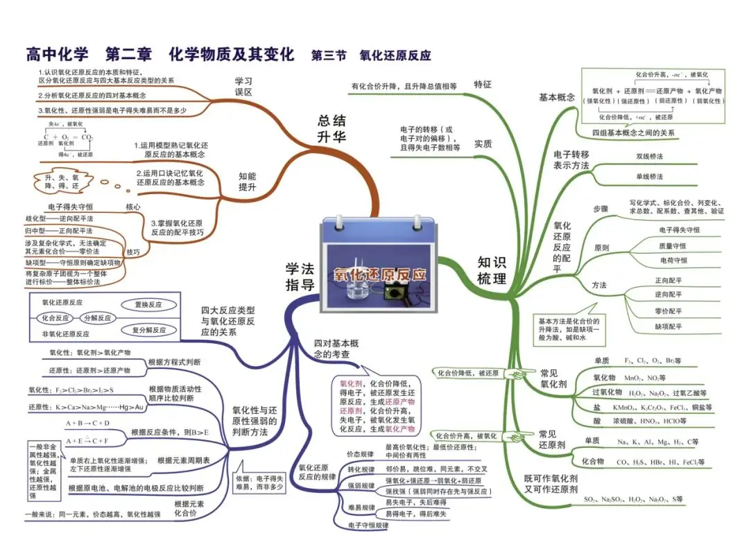 2024新高考化学考前核心要点,吃透稳得高分! 第9张