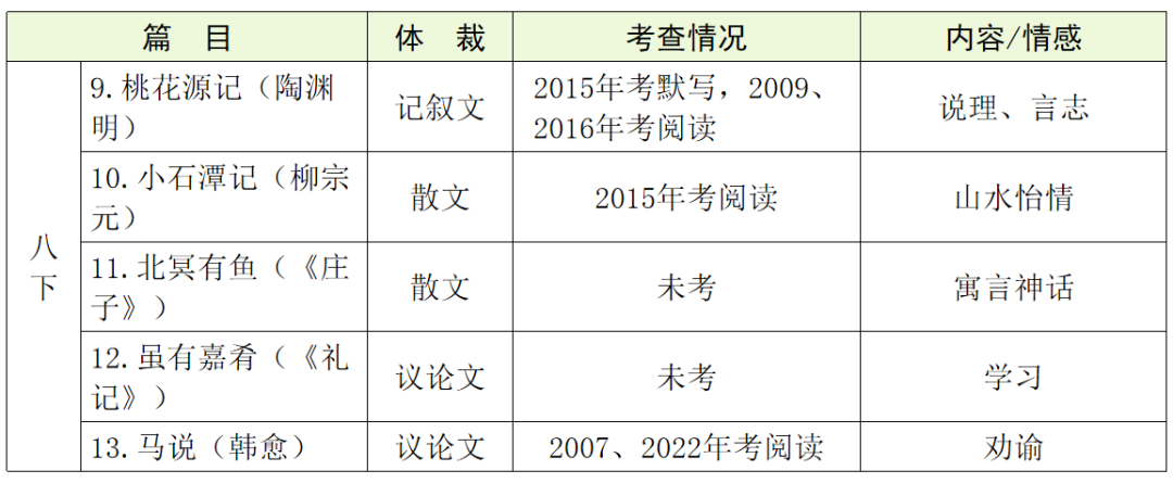 【中考语文】古诗文近三年中考真题+考情分析+考点突破 第35张 【中考语文】古诗文近三年中考真题+考情分析+考点突破 第35张
