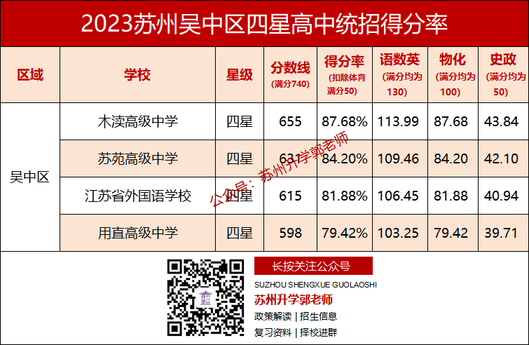 在苏州,中考各科要考多少分,才能上四星高中? 第7张 在苏州,中考各科要考多少分,才能上四星高中? 第7张