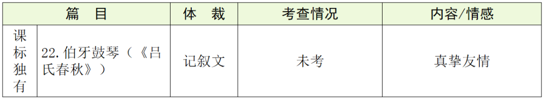 【中考语文】古诗文近三年中考真题+考情分析+考点突破 第38张 【中考语文】古诗文近三年中考真题+考情分析+考点突破 第38张