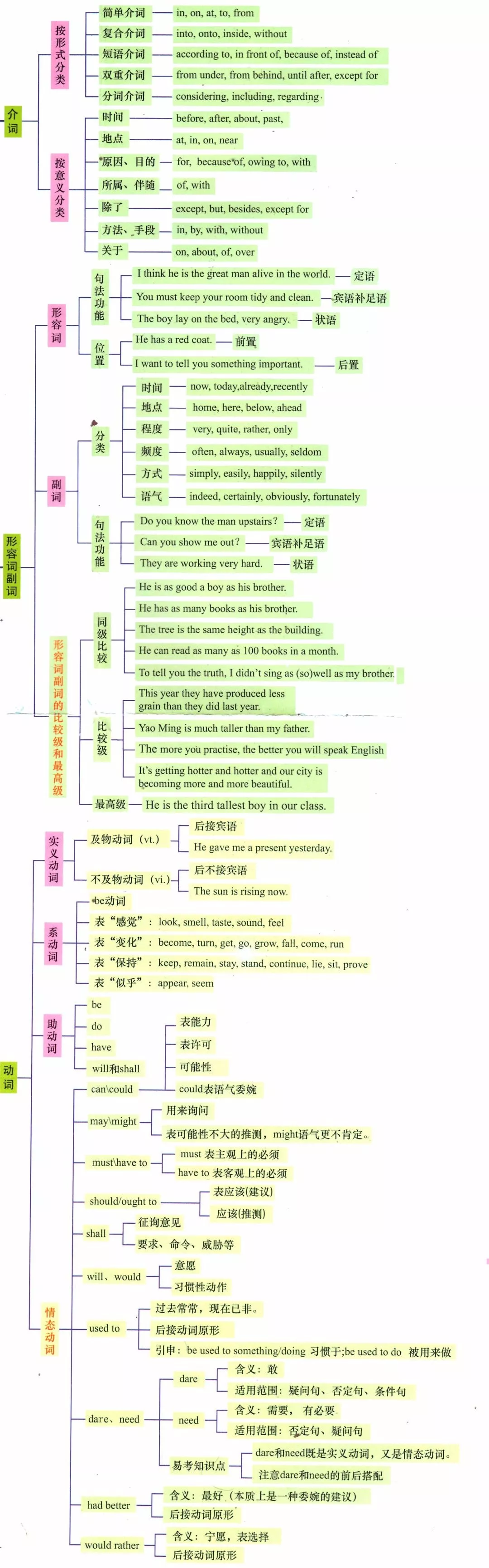 小学到初中都能用的最全英语语法汇总!(思维导图版),可下载! 第6张 小学到初中都能用的最全英语语法汇总!(思维导图版),可下载! 第6张