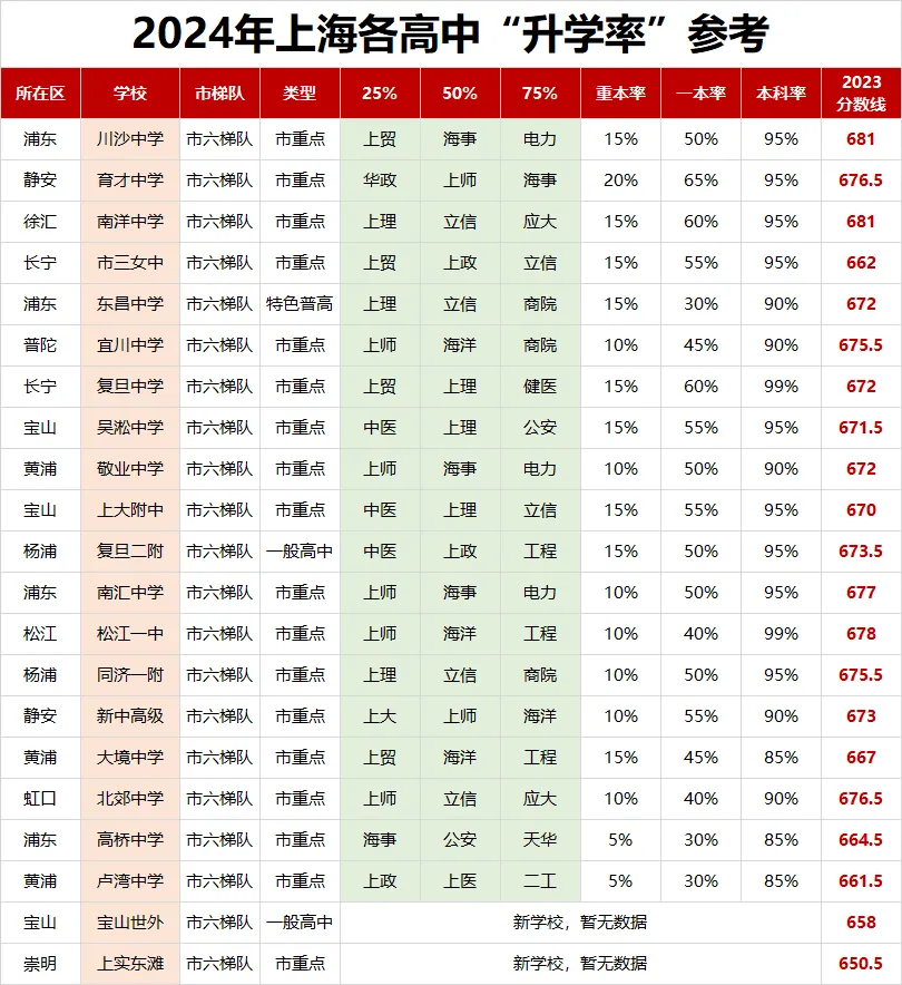 不知道中考志愿怎么填?如何定位?先看看高中梯队排名吧! 第7张 不知道中考志愿怎么填?如何定位?先看看高中梯队排名吧! 第7张