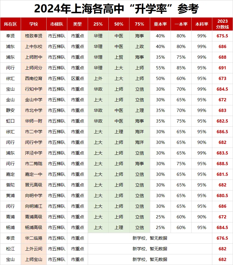 不知道中考志愿怎么填?如何定位?先看看高中梯队排名吧! 第6张 不知道中考志愿怎么填?如何定位?先看看高中梯队排名吧! 第6张