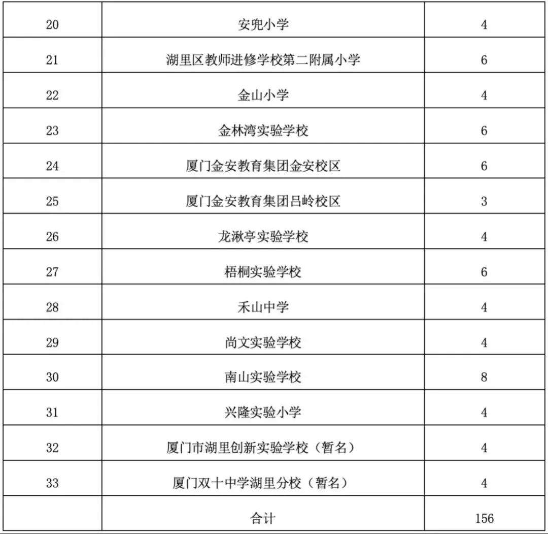 2024年最新湖里区小学入学政策公布!湖里区幼升小划片范围、报名入口 第5张