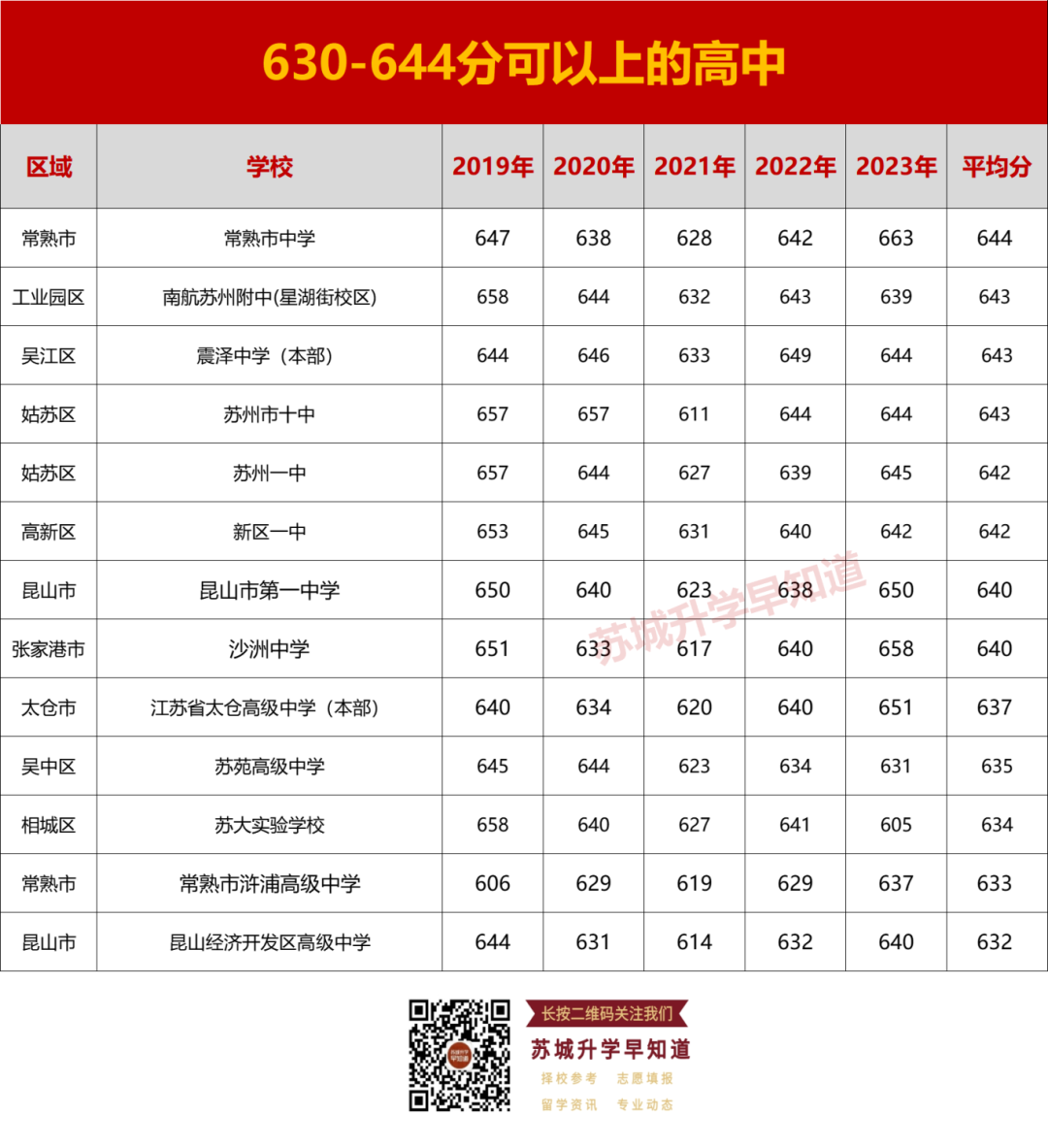 志愿参考!苏州中考540分以上可以上哪些高中? 第7张 志愿参考!苏州中考540分以上可以上哪些高中? 第7张