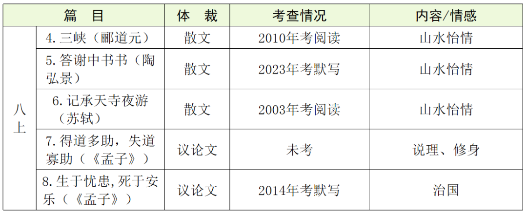 【中考语文】古诗文近三年中考真题+考情分析+考点突破 第34张 【中考语文】古诗文近三年中考真题+考情分析+考点突破 第34张