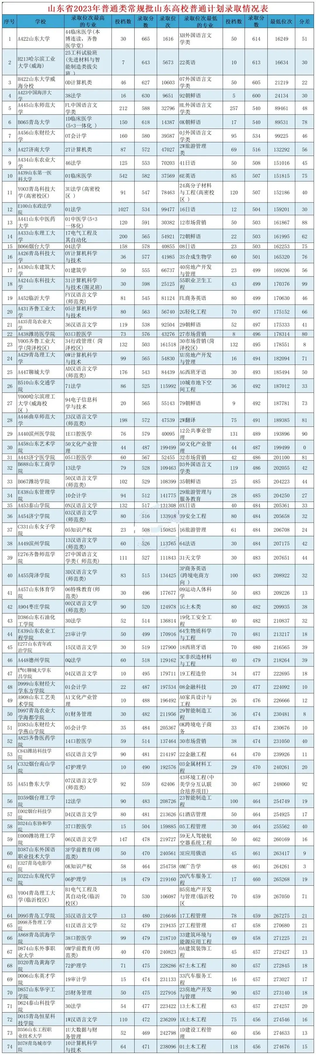 70万!山东2024高考参加人数,6选3选考大数据,山东本科大学分数线出炉! 第2张 70万!山东2024高考参加人数,6选3选考大数据,山东本科大学分数线出炉! 第2张