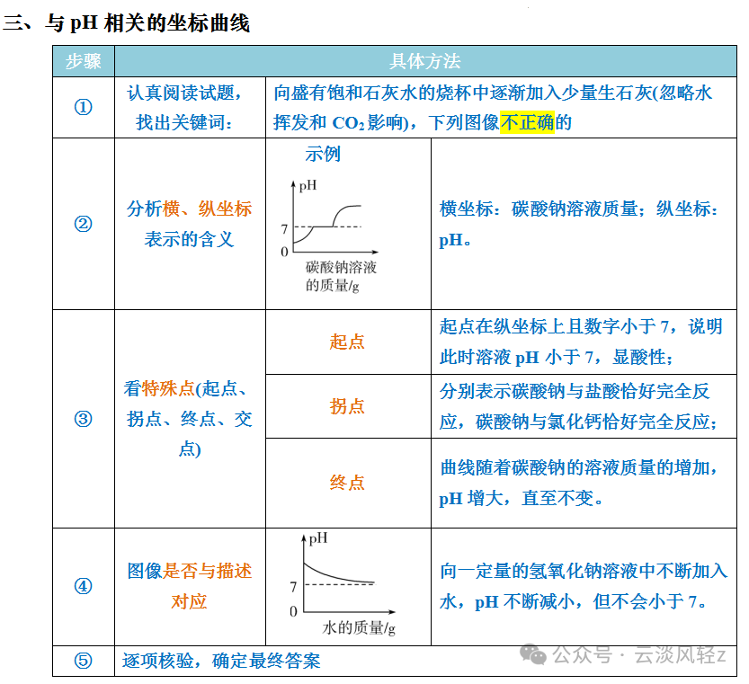 中考化学答题技巧3-----坐标曲线题 第5张 中考化学答题技巧3-----坐标曲线题 第5张