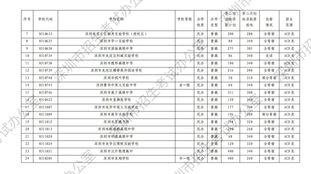 中考志愿滑档怎么办? 第12张 中考志愿滑档怎么办? 第12张