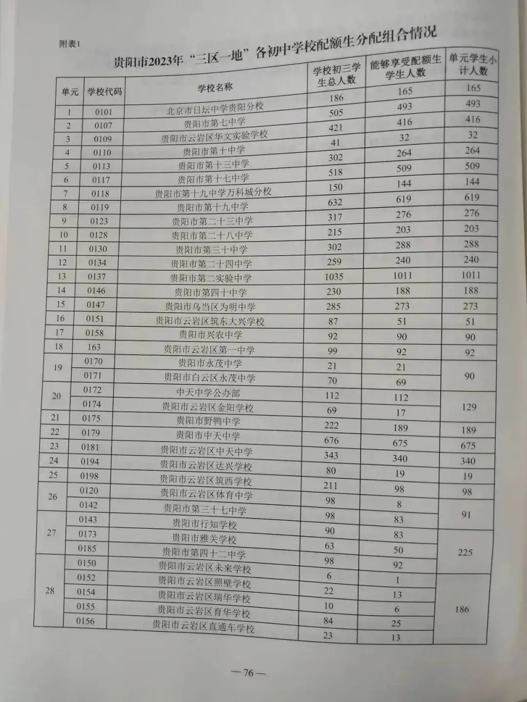 贵阳中考配额生是什么政策?2024年校排名多少才能拿到指标? 第2张 贵阳中考配额生是什么政策?2024年校排名多少才能拿到指标? 第2张