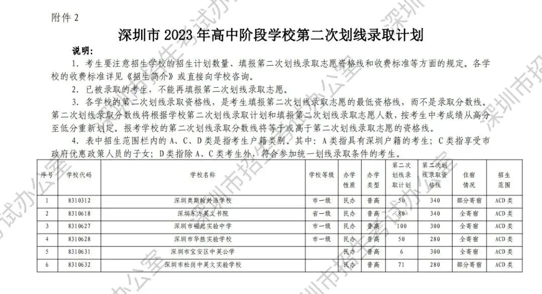 中考志愿滑档怎么办? 第11张 中考志愿滑档怎么办? 第11张