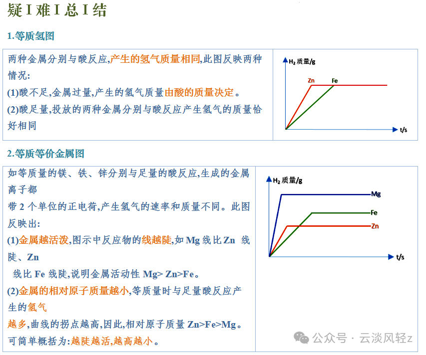 中考化学答题技巧3-----坐标曲线题 第3张 中考化学答题技巧3-----坐标曲线题 第3张