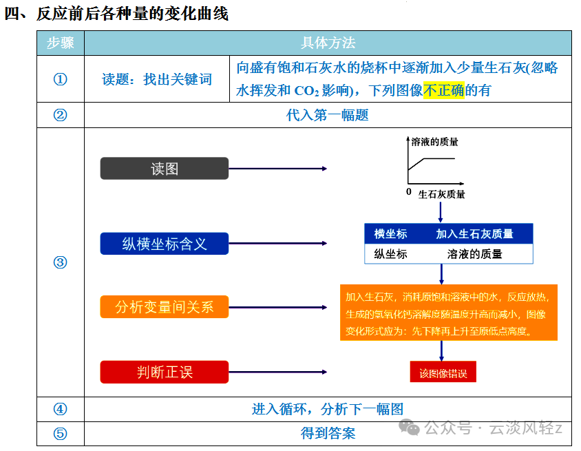 中考化学答题技巧3-----坐标曲线题 第6张 中考化学答题技巧3-----坐标曲线题 第6张