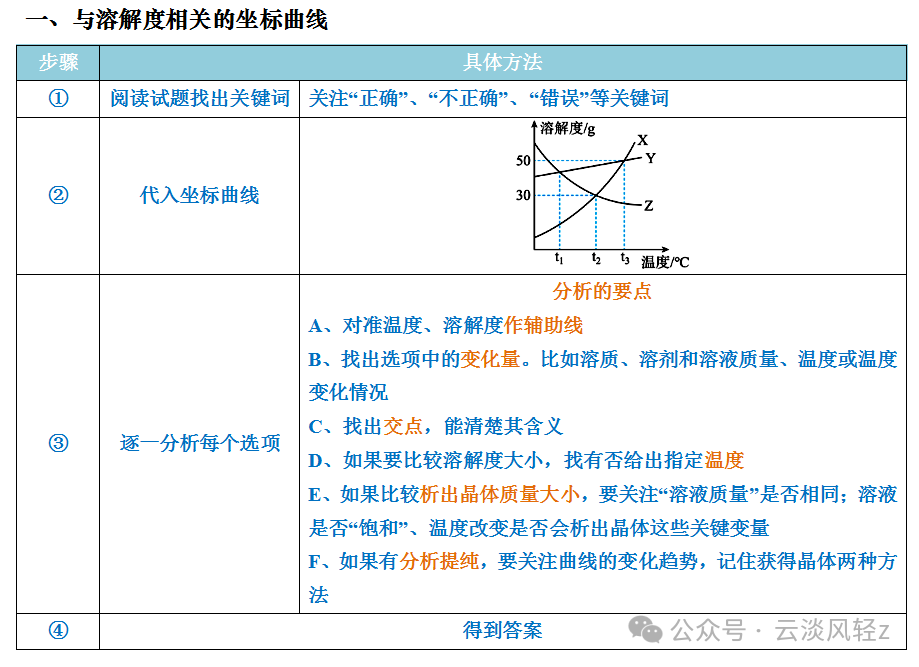 中考化学答题技巧3-----坐标曲线题 第1张 中考化学答题技巧3-----坐标曲线题 第1张