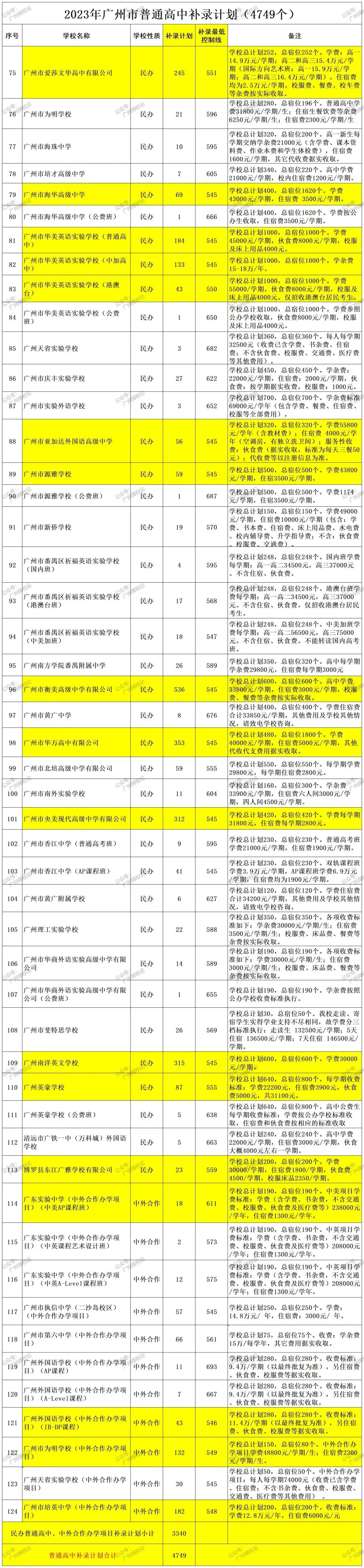 广州中考 | 补录那些数据~ 第7张 广州中考 | 补录那些数据~ 第7张