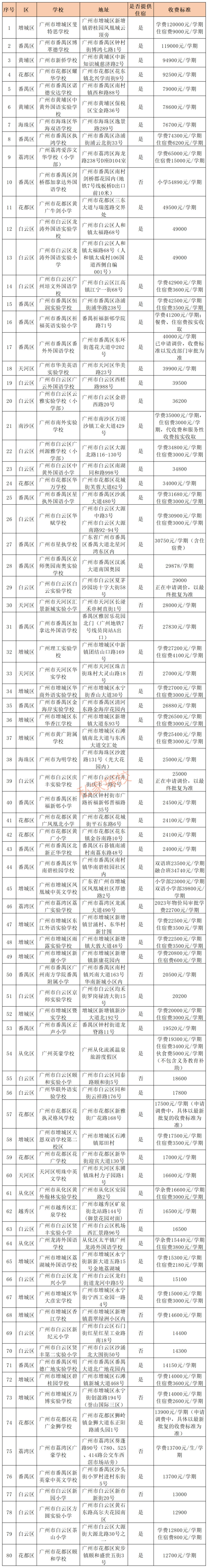 2024年广州民办小学学费排行! 第5张 2024年广州民办小学学费排行! 第5张