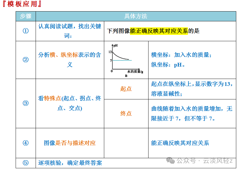 中考化学答题技巧3-----坐标曲线题 第20张 中考化学答题技巧3-----坐标曲线题 第20张