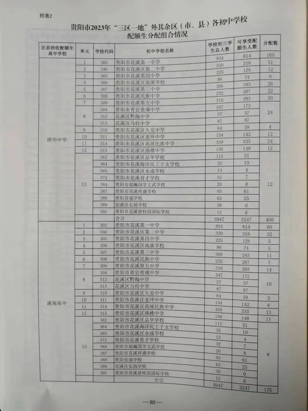 贵阳中考配额生是什么政策?2024年校排名多少才能拿到指标? 第6张 贵阳中考配额生是什么政策?2024年校排名多少才能拿到指标? 第6张