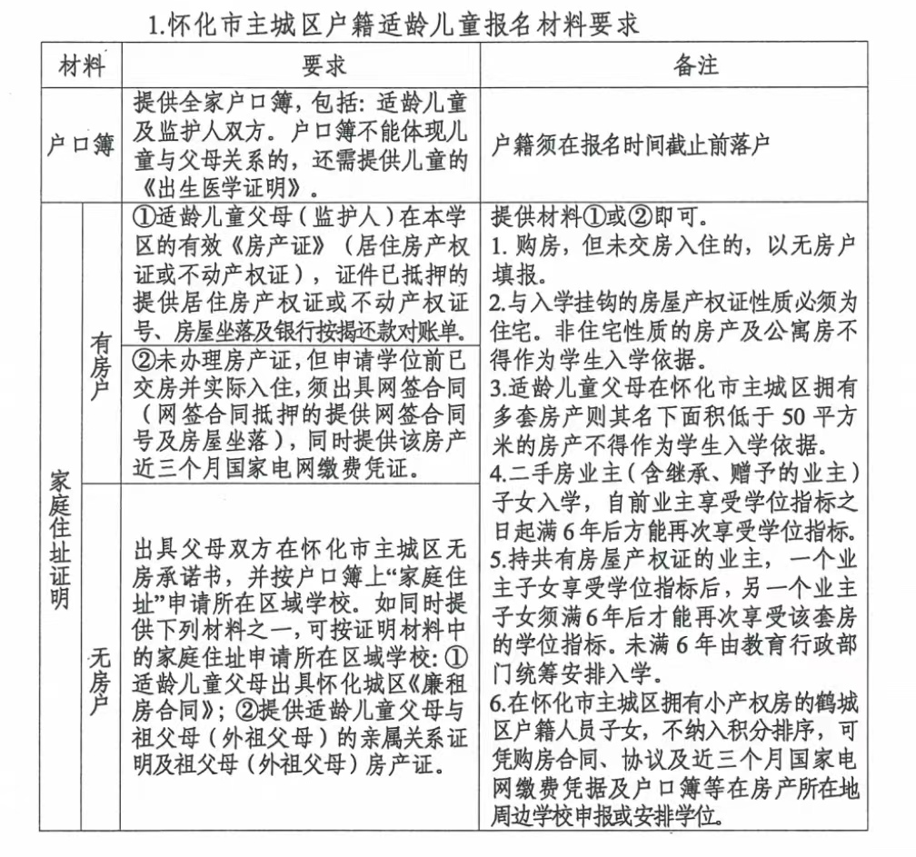 【2024--023】怀化市锦宏小学2024年一年级第一批次初审报名资格的通知 第2张 【2024--023】怀化市锦宏小学2024年一年级第一批次初审报名资格的通知 第2张