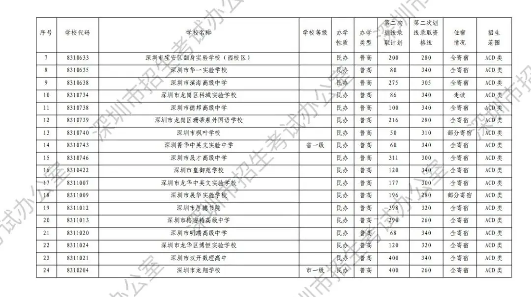 12个中考志愿均未被录取,还有哪些途径读高中? 第3张