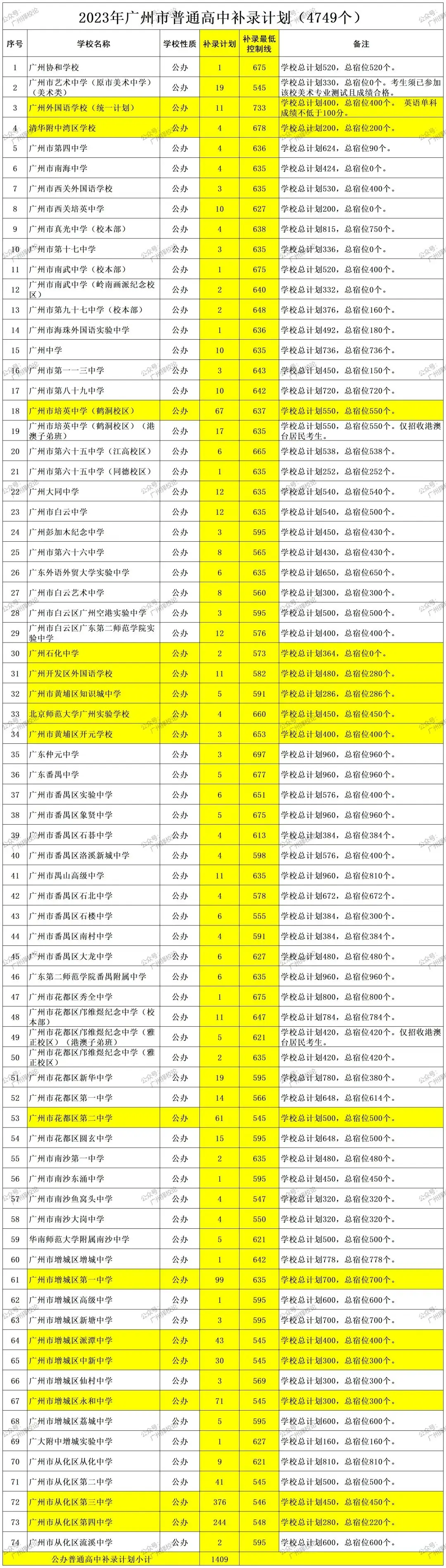 广州中考 | 补录那些数据~ 第6张 广州中考 | 补录那些数据~ 第6张