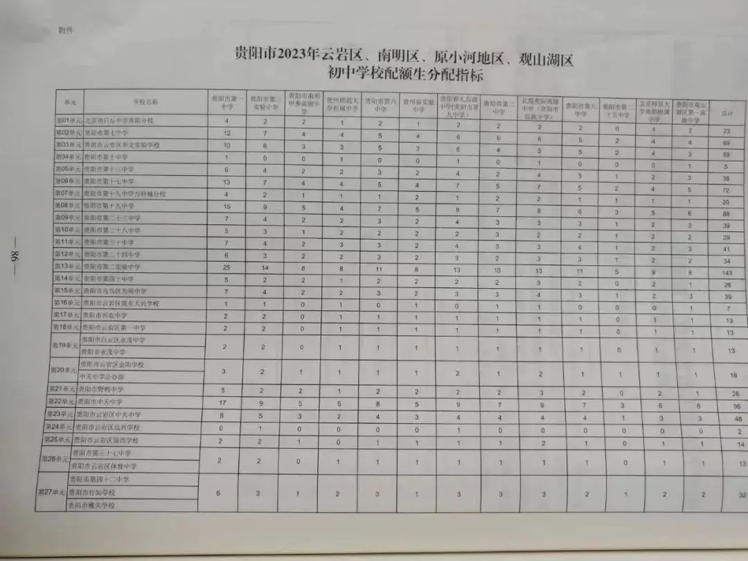 贵阳中考配额生是什么政策?2024年校排名多少才能拿到指标? 第11张 贵阳中考配额生是什么政策?2024年校排名多少才能拿到指标? 第11张
