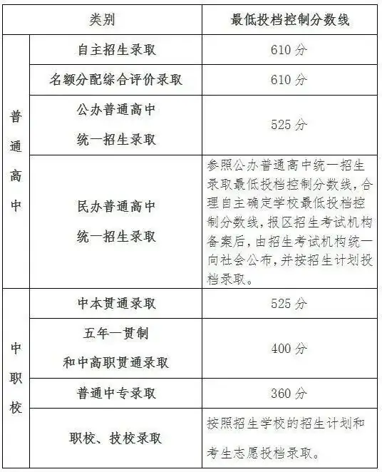 上海国际学校要求中考分数是多少?中考后可以补录吗? 第5张 上海国际学校要求中考分数是多少?中考后可以补录吗? 第5张