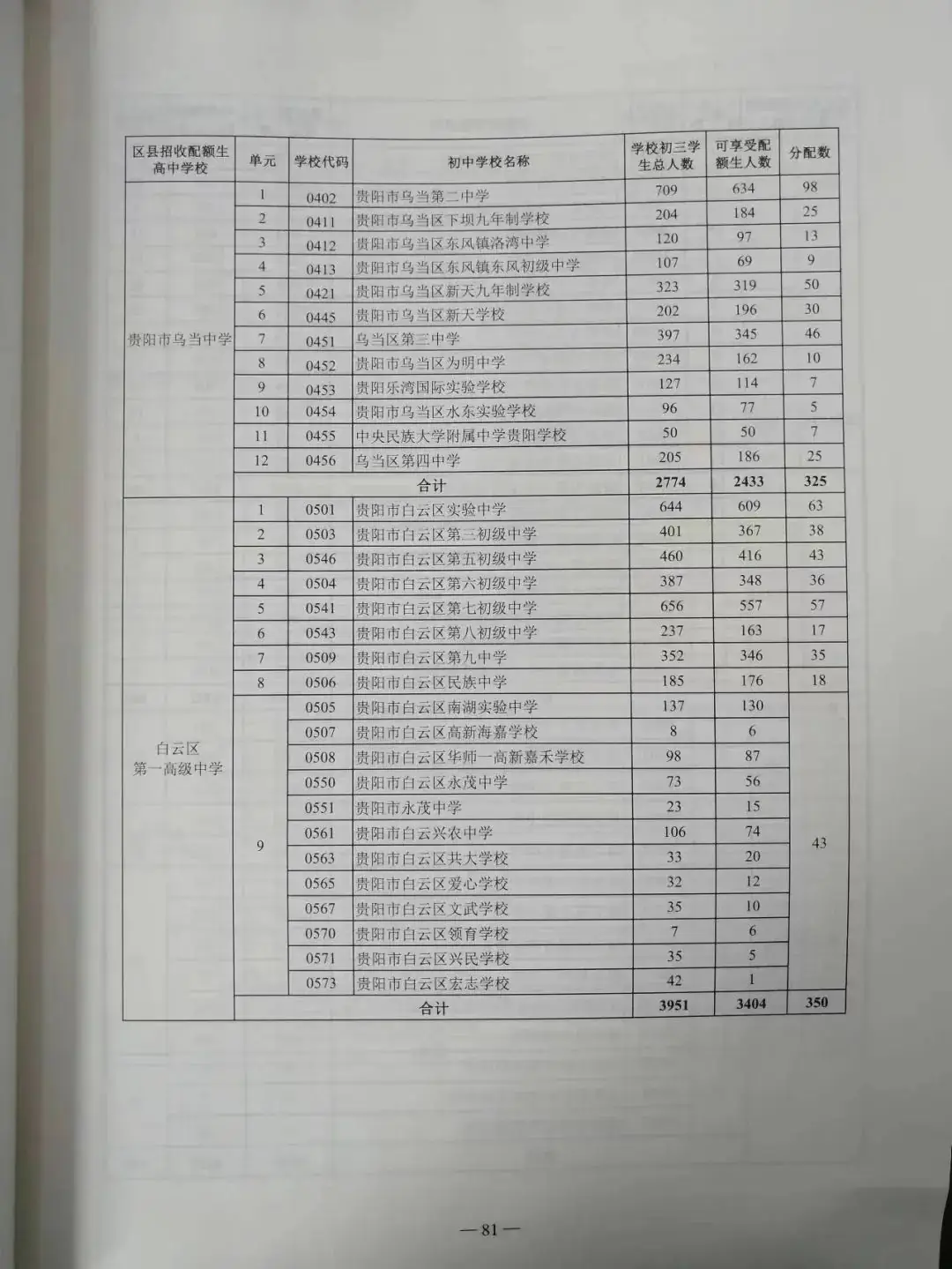 贵阳中考配额生是什么政策?2024年校排名多少才能拿到指标? 第7张 贵阳中考配额生是什么政策?2024年校排名多少才能拿到指标? 第7张