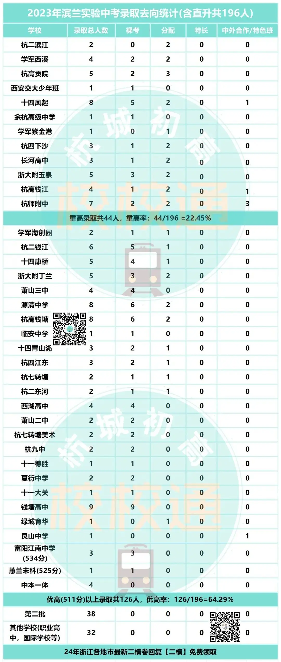 中考数据大汇总!内附杭州44所初中学校重高、优高、分配生、裸考等详细数据! 第8张