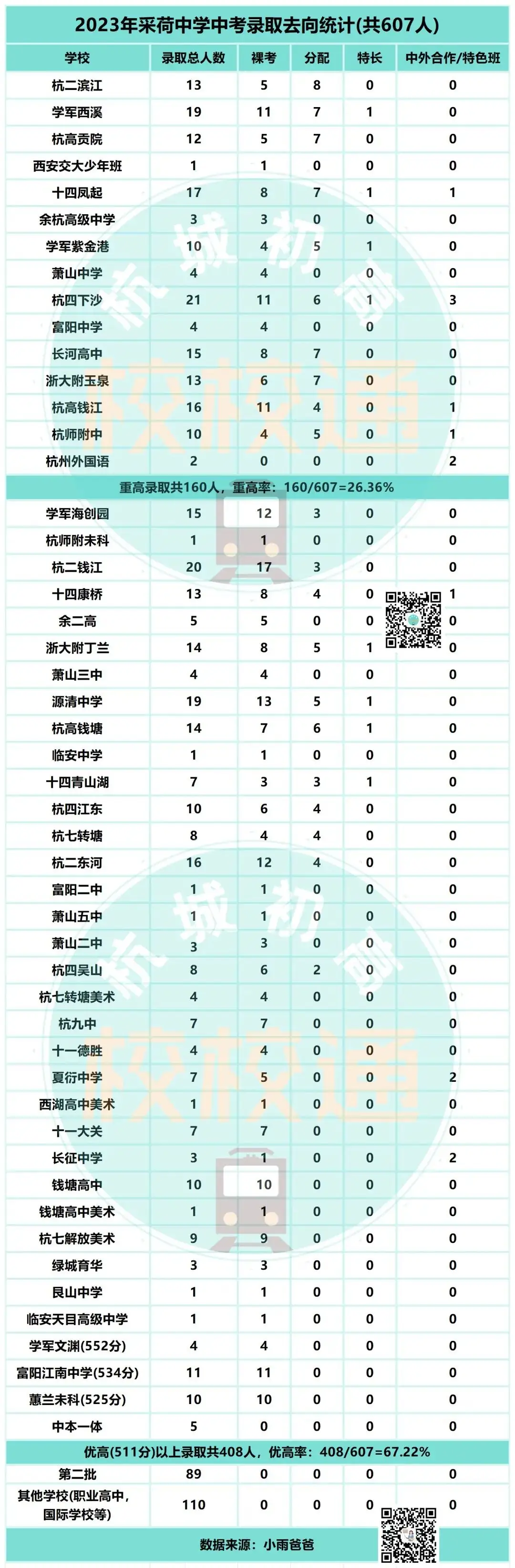 中考数据大汇总!内附杭州44所初中学校重高、优高、分配生、裸考等详细数据! 第35张