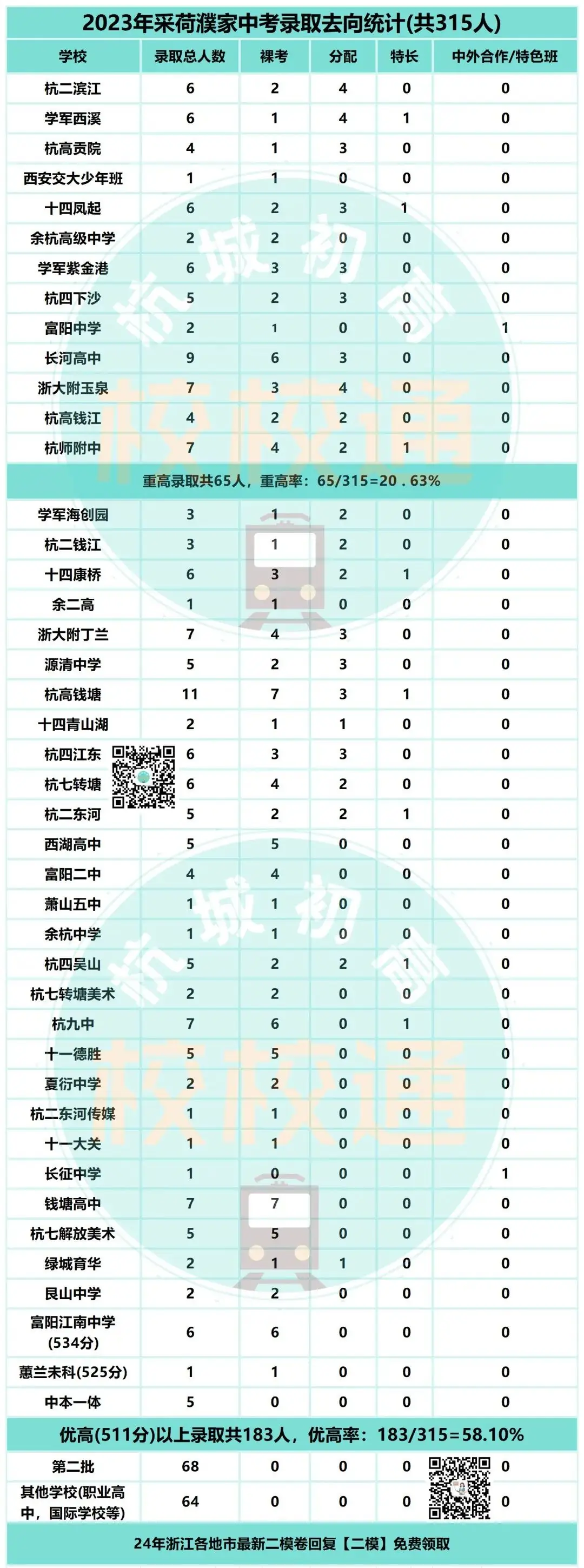 中考数据大汇总!内附杭州44所初中学校重高、优高、分配生、裸考等详细数据! 第36张